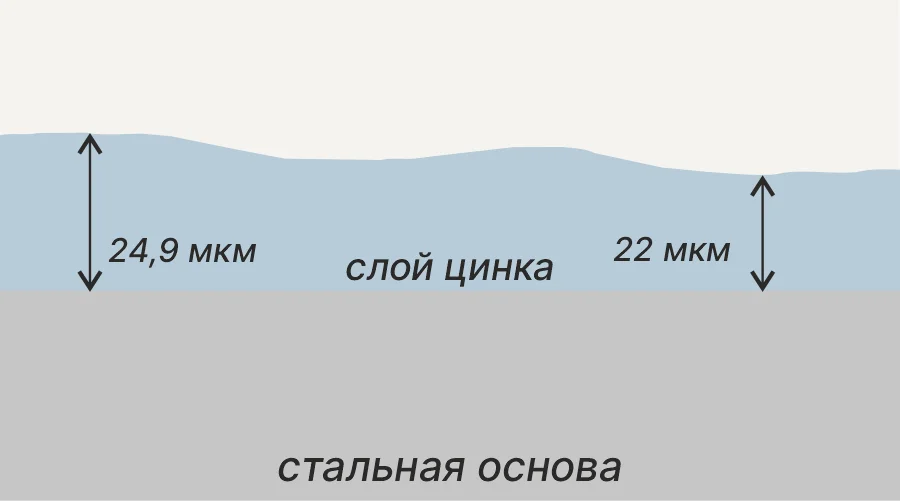 Схема поперечного сечения оцинкованной стали, показывающая стальную основу и неравномерный слой цинка толщиной от 22 до 24,9 мкм на разных участках поверхности.